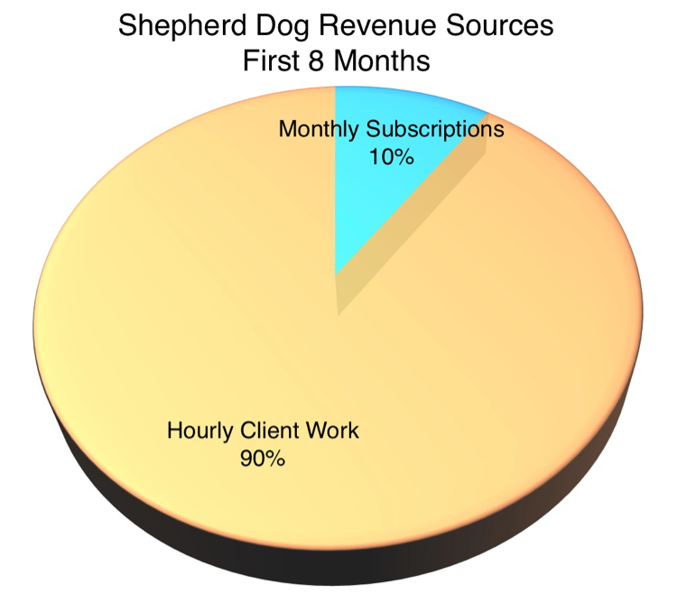 Pie chart of first 8 months of revenue split